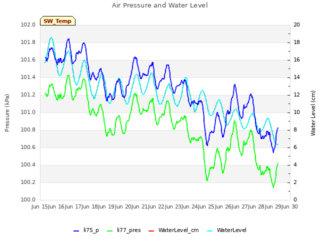 plot of Air Pressure and Water Level