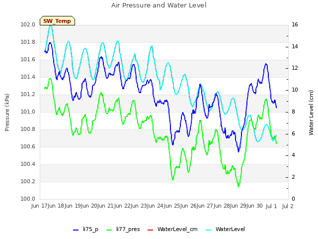 plot of Air Pressure and Water Level