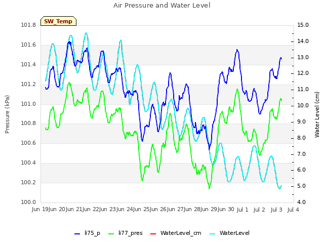 plot of Air Pressure and Water Level