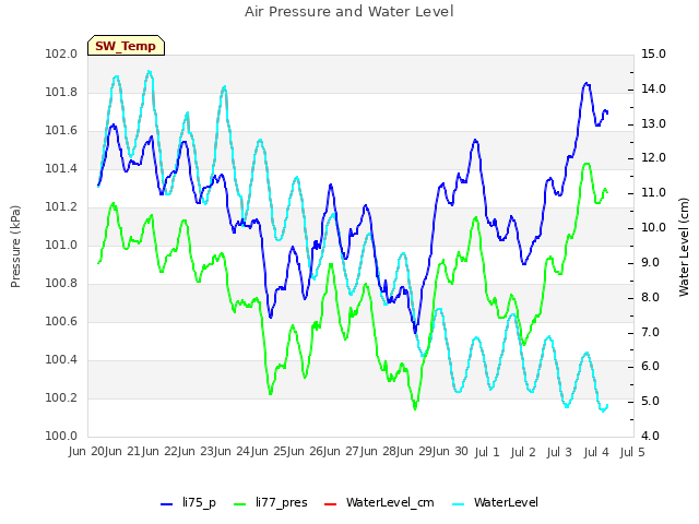 plot of Air Pressure and Water Level