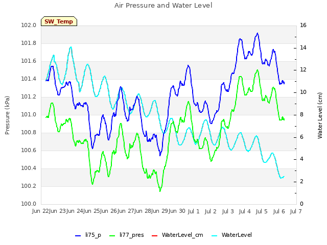 plot of Air Pressure and Water Level