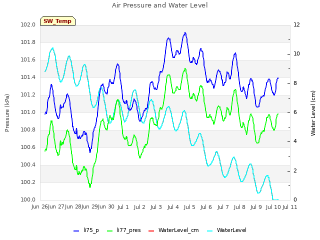 plot of Air Pressure and Water Level