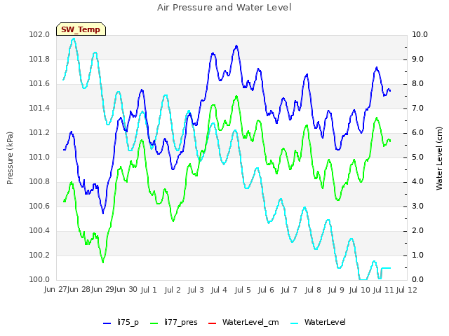 plot of Air Pressure and Water Level