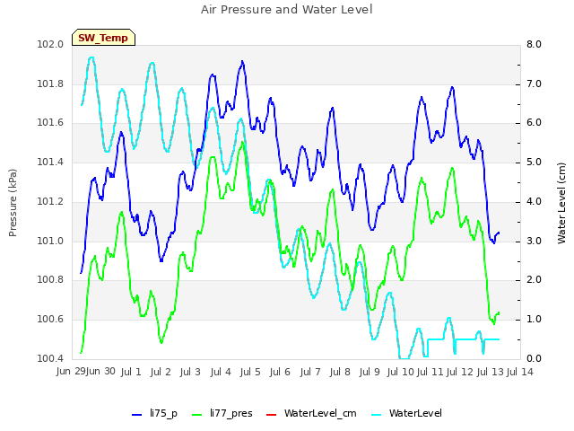 plot of Air Pressure and Water Level