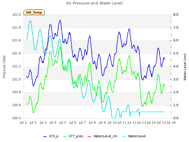 plot of Air Pressure and Water Level