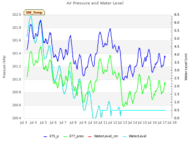 plot of Air Pressure and Water Level