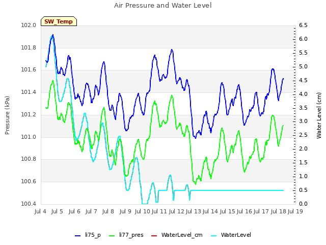 plot of Air Pressure and Water Level