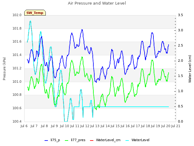 plot of Air Pressure and Water Level