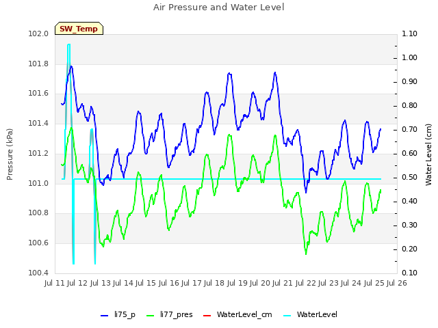 plot of Air Pressure and Water Level