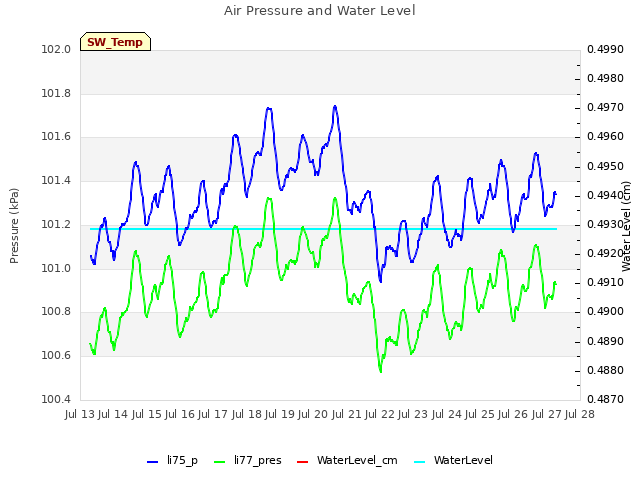 plot of Air Pressure and Water Level