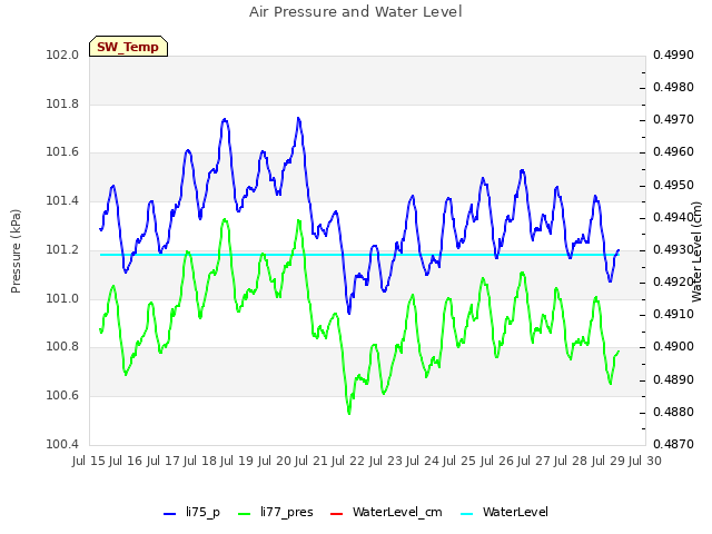 plot of Air Pressure and Water Level