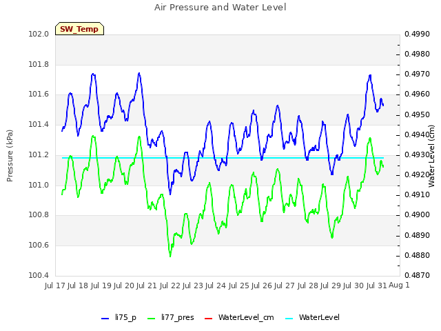 plot of Air Pressure and Water Level