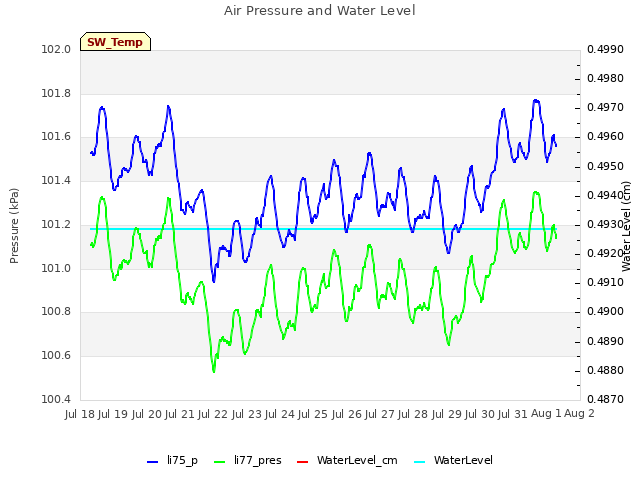 plot of Air Pressure and Water Level