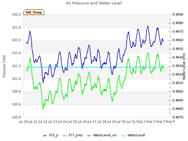 plot of Air Pressure and Water Level