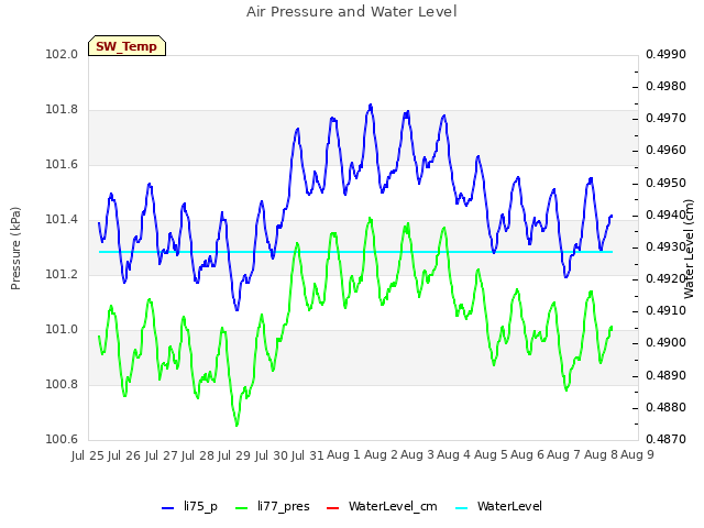 plot of Air Pressure and Water Level