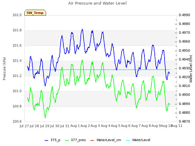 plot of Air Pressure and Water Level