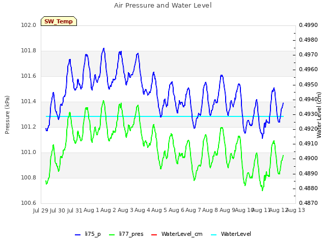 plot of Air Pressure and Water Level