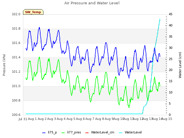 plot of Air Pressure and Water Level