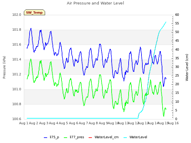 plot of Air Pressure and Water Level