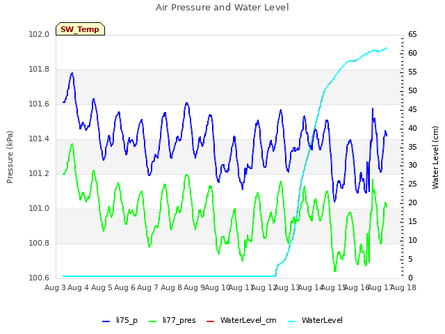 plot of Air Pressure and Water Level