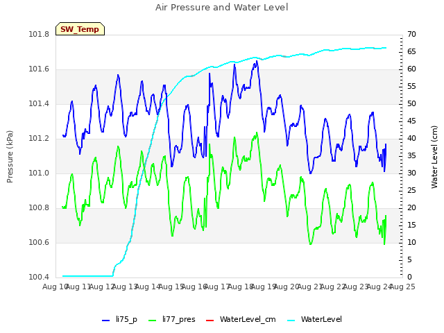 plot of Air Pressure and Water Level