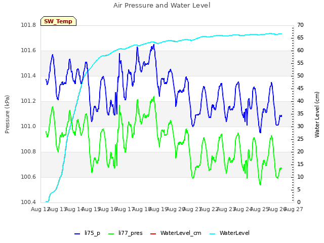 plot of Air Pressure and Water Level