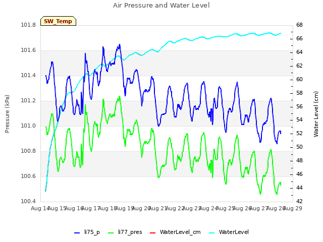 plot of Air Pressure and Water Level