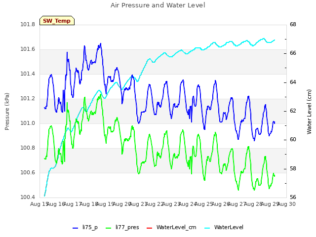 plot of Air Pressure and Water Level