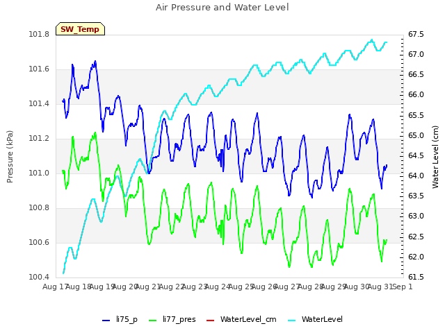 plot of Air Pressure and Water Level