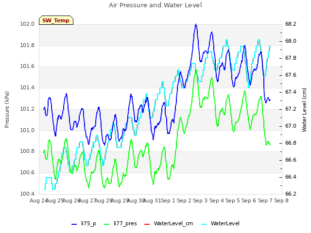 plot of Air Pressure and Water Level