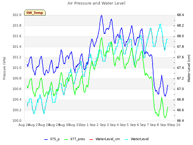 plot of Air Pressure and Water Level