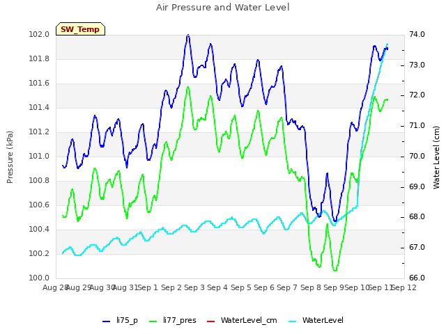 plot of Air Pressure and Water Level