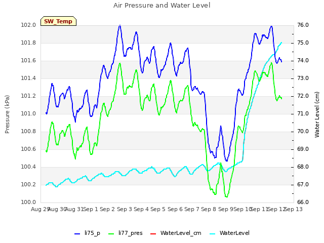 plot of Air Pressure and Water Level