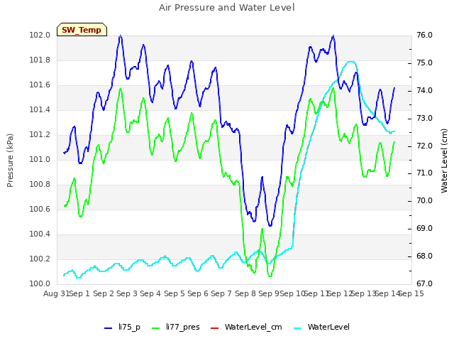 plot of Air Pressure and Water Level