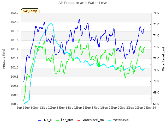 plot of Air Pressure and Water Level