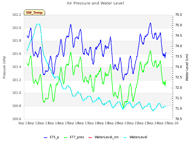 plot of Air Pressure and Water Level