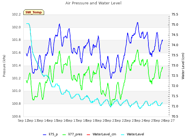 plot of Air Pressure and Water Level