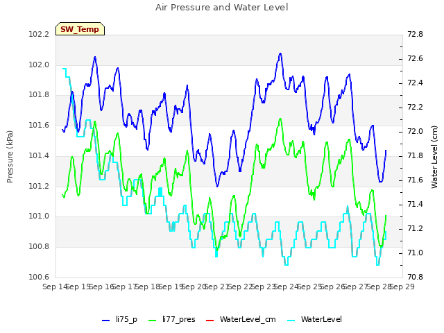 plot of Air Pressure and Water Level