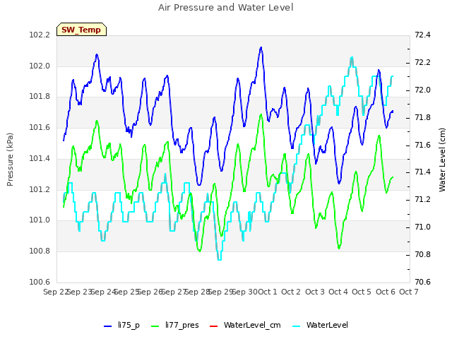 plot of Air Pressure and Water Level