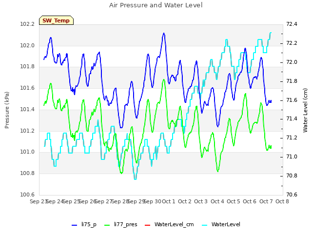 plot of Air Pressure and Water Level