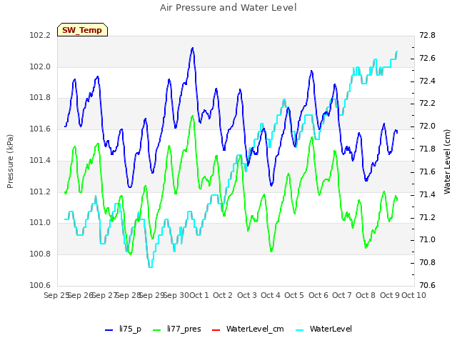 plot of Air Pressure and Water Level