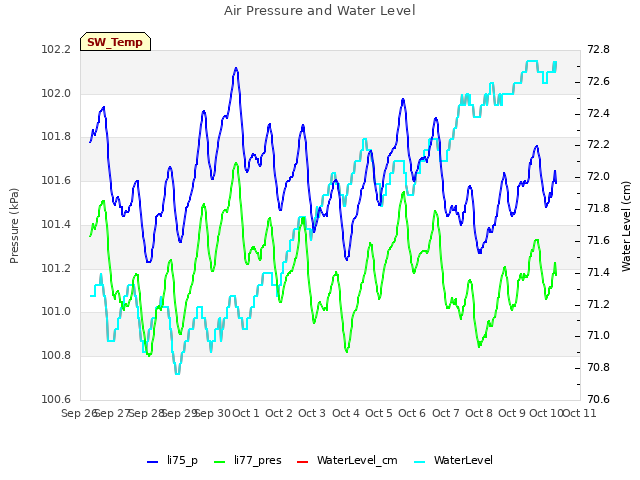 plot of Air Pressure and Water Level