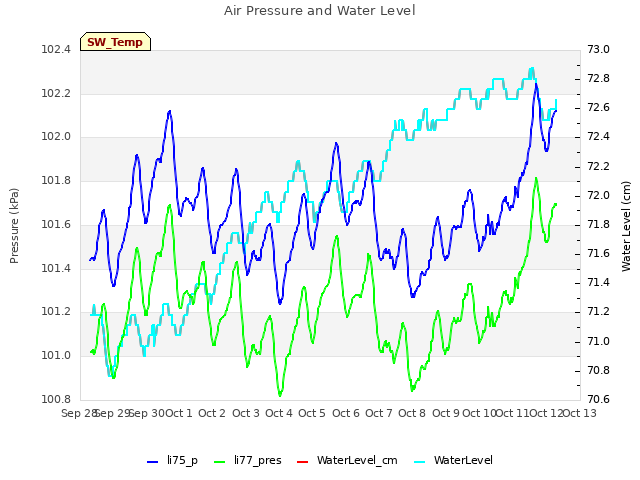 plot of Air Pressure and Water Level