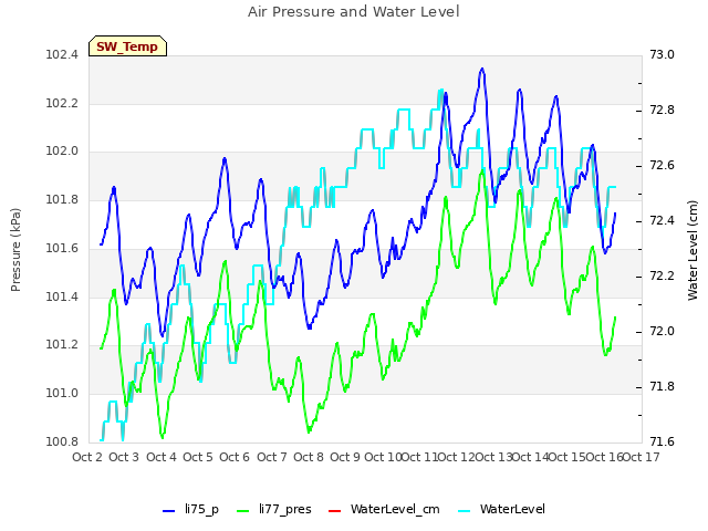 plot of Air Pressure and Water Level