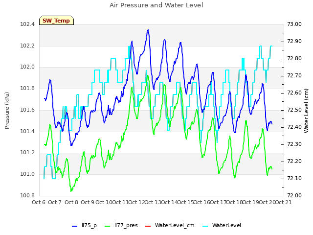 plot of Air Pressure and Water Level