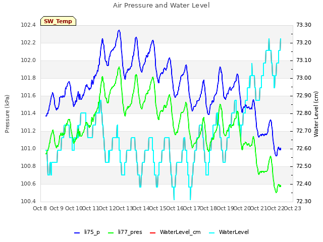 plot of Air Pressure and Water Level