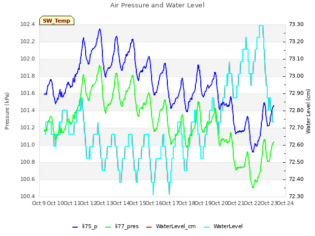 plot of Air Pressure and Water Level