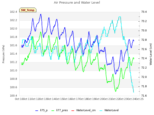 plot of Air Pressure and Water Level