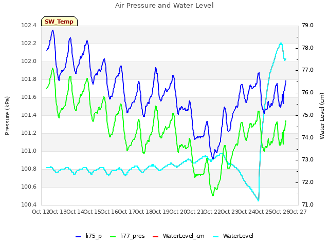 plot of Air Pressure and Water Level