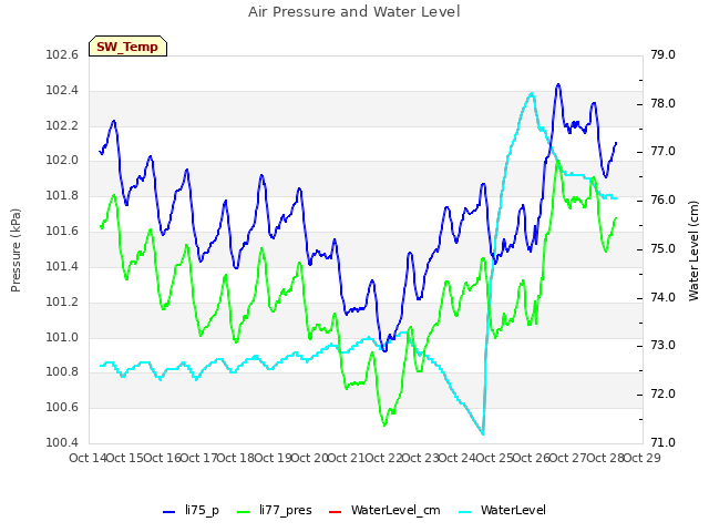 plot of Air Pressure and Water Level